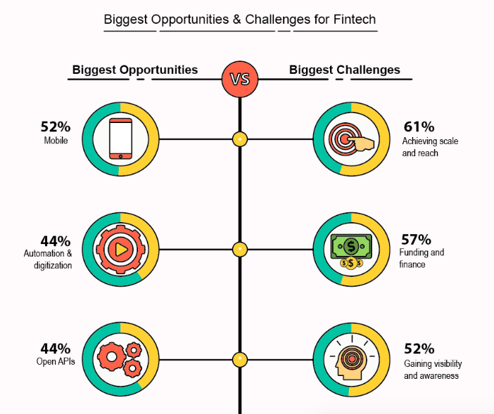Biggest Opportunities and challenges for Fintech
