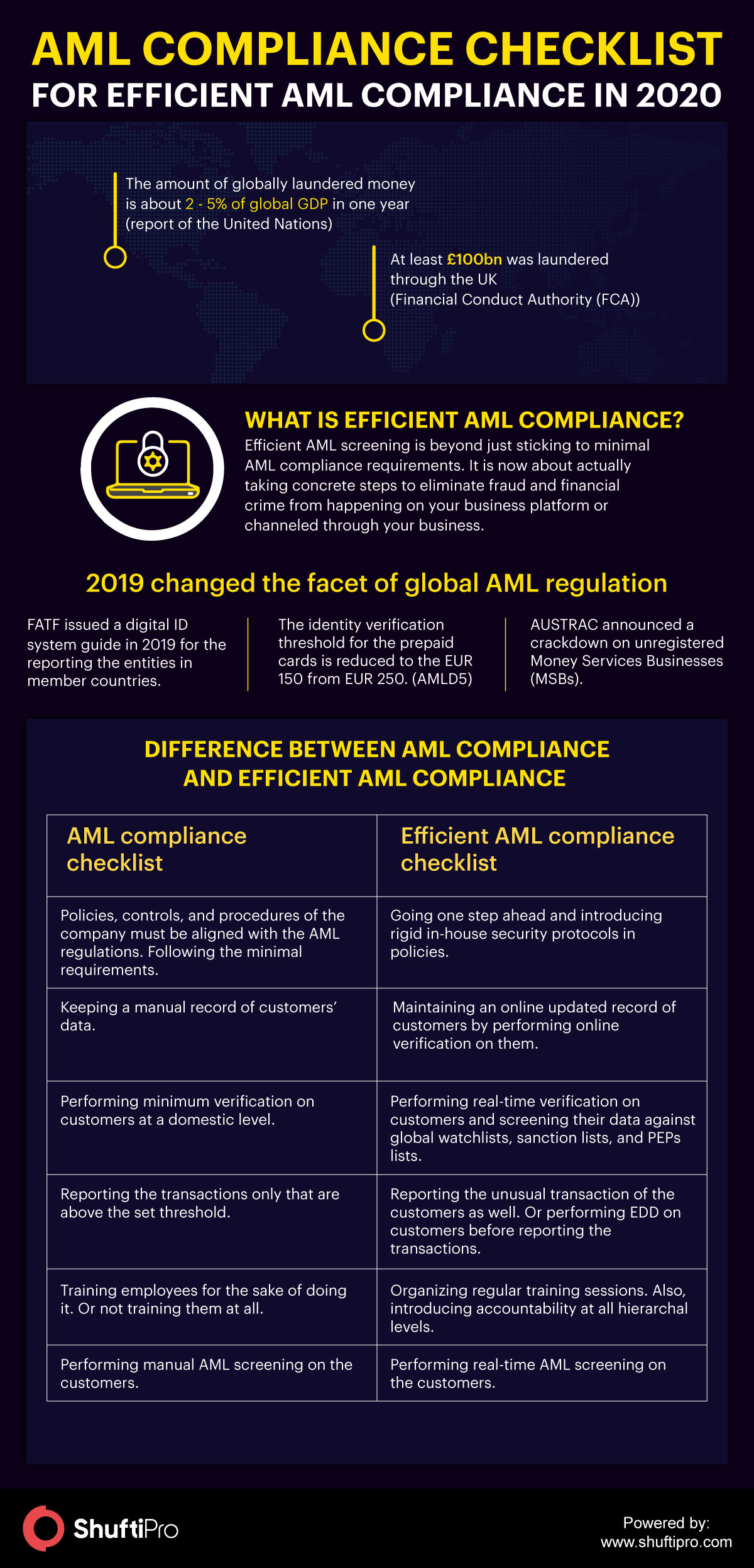 AML Compliance Checklist - Infographic 2020