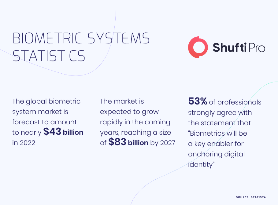 Biometric system stat(Infographic)