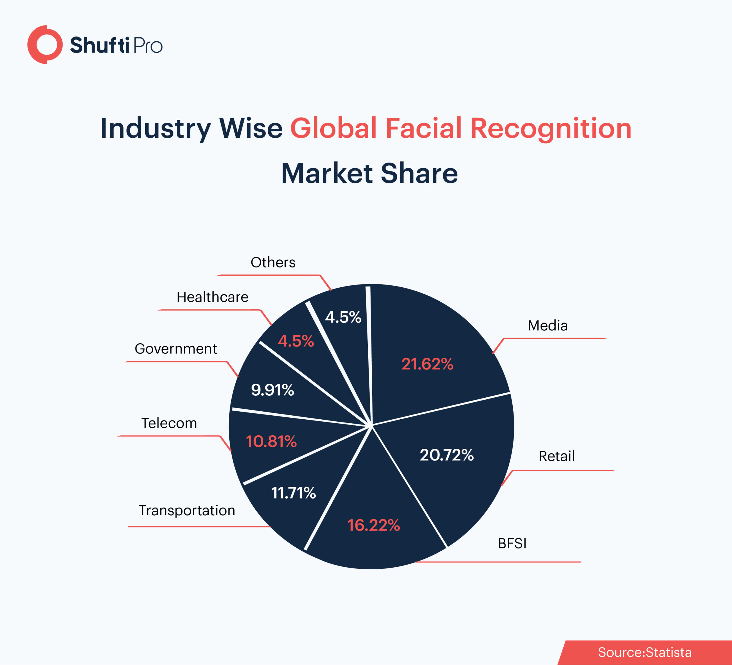 Facial Recognition Questions Answered infographics-01