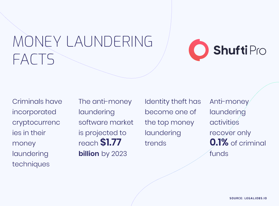 Infographic moeny laundering facts