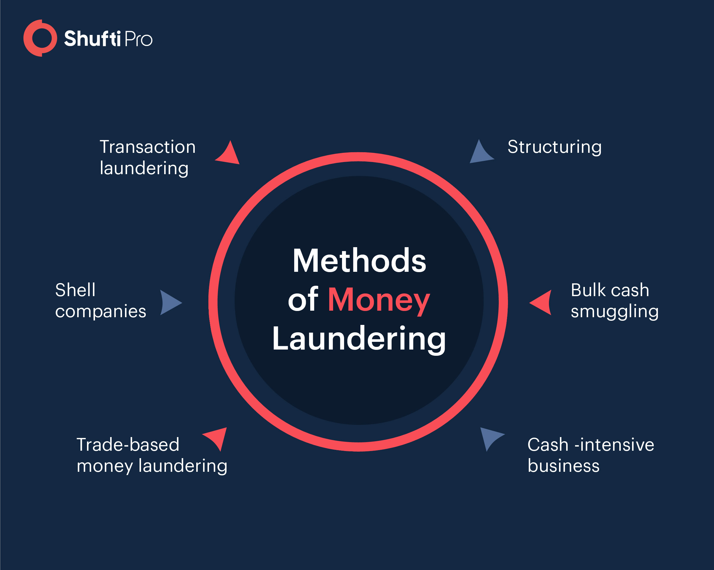 Methods of money laundering