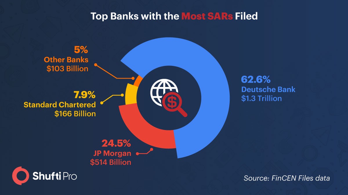 FinCEN files - top banks with most SARs