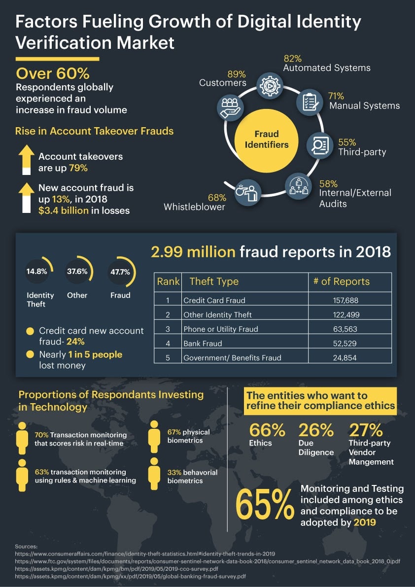 Who is at risk of Identity theft fraud?