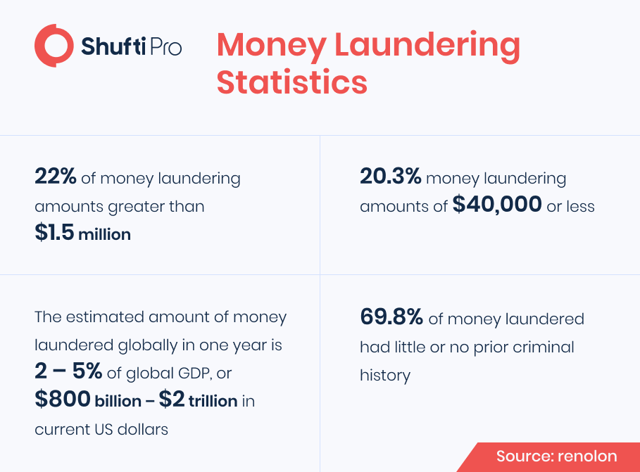 money laundering stat