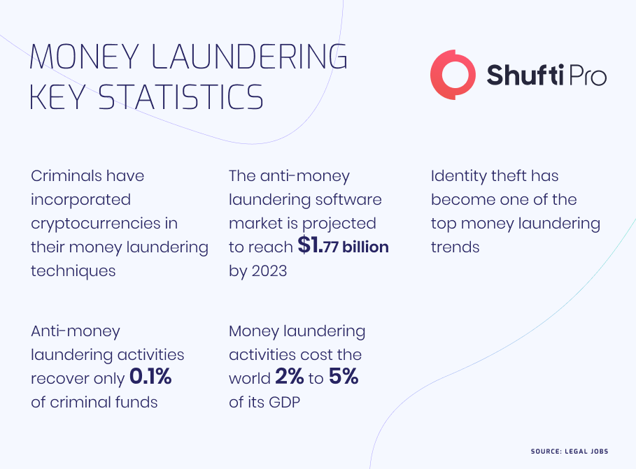 money laundering statisitics