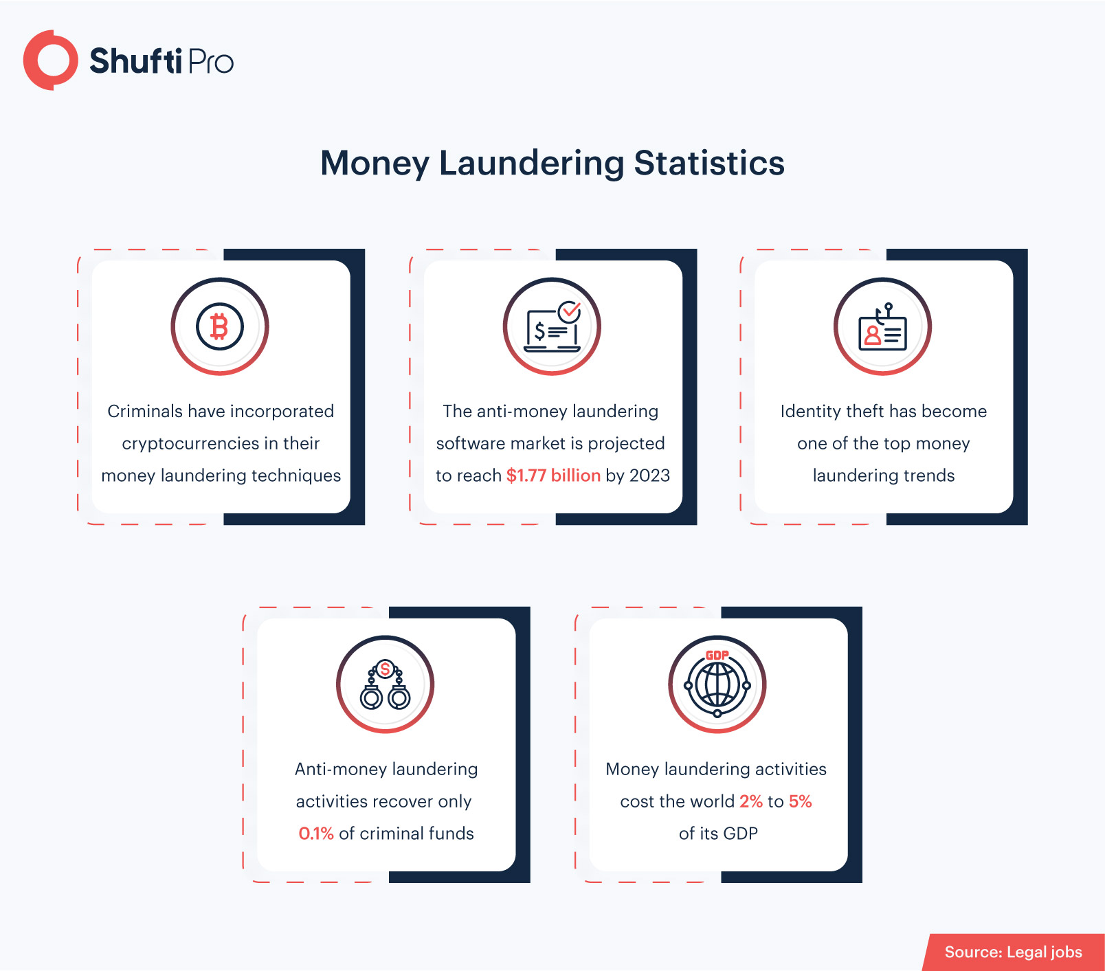 money laundering statistics